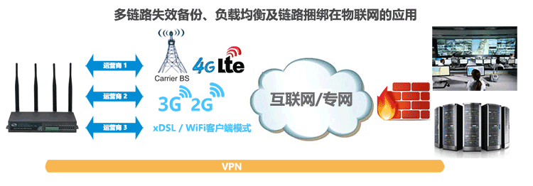 H700雙卡4G路由器多鏈路失效備份、負載均衡及鏈路捆綁在物聯網的應用