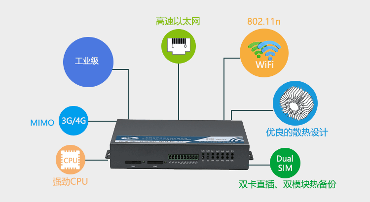 H720雙卡3G WiFi路由器