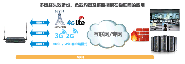 H720雙卡4G路由器多鏈路失效備份、負載均衡及鏈路捆綁在物聯網的應用