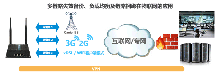 H750雙卡3G路由器多鏈路失效備份、負載均衡及鏈路捆綁在物聯網的應用