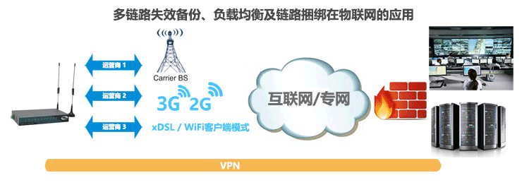 H820 3G路由器多鏈路失效備份、負載均衡及鏈路捆綁在物聯網的應用