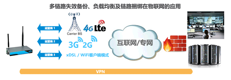 H820 4G路由器多鏈路失效備份、負載均衡及鏈路捆綁在物聯網的應用