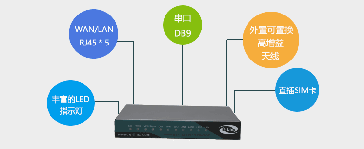 H820Q 3G路由器接口豐富