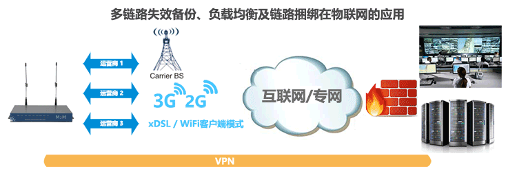 H820Q 3G雙頻三頻WiFi路由器多鏈路失效備份、負載均衡及鏈路捆綁在物聯網的應用