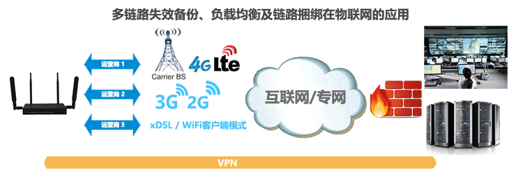 H820Q 4G雙頻三頻WiFi路由器多鏈路失效備份、負載均衡及鏈路捆綁在物聯網的應用