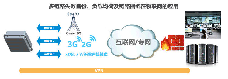 H820QO防水防塵3G路由器多鏈路失效備份、負載均衡及鏈路捆綁在物聯網的應用