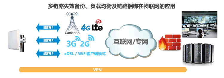 H820QO防水防塵4G路由器多鏈路失效備份、負載均衡及鏈路捆綁在物聯網的應用