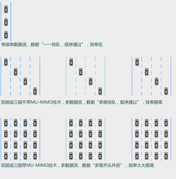 4G路由器支持MU-MIMO