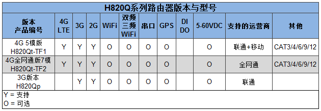 H820Q產品選型表