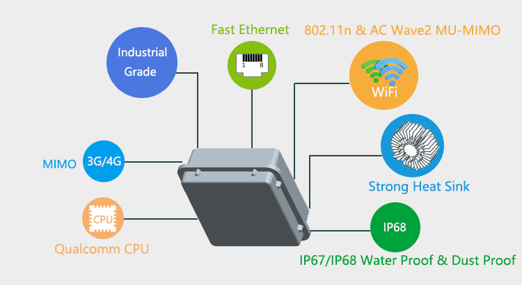 H820QO IP67 Enrutador 3G / 4G para exteriores con 802.11AC Wave2 MU-MIMO