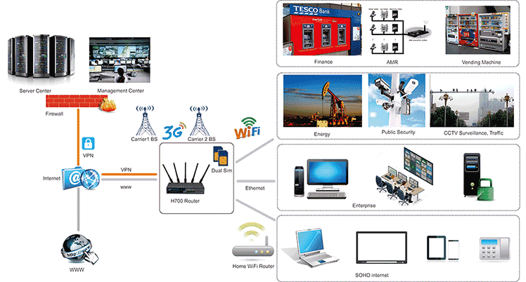 H700 3G Router Topologi Diagram