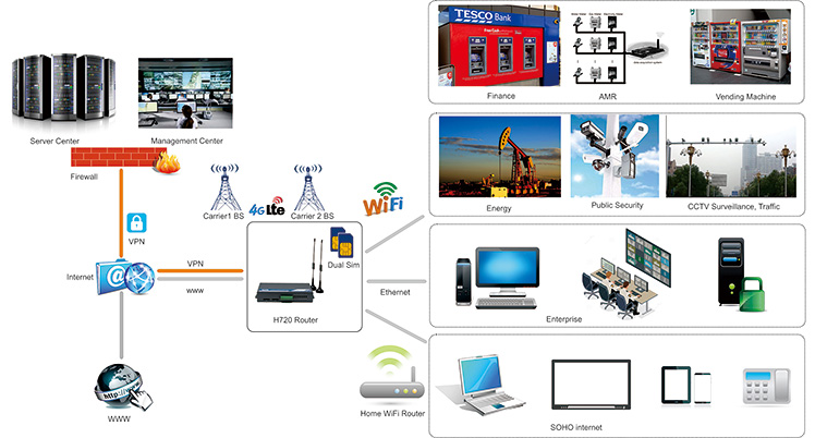 H720 4G Dual SIM Router Topologi Diagram