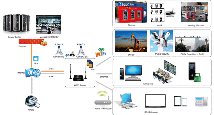 H750 4G Router Diagram Topologi