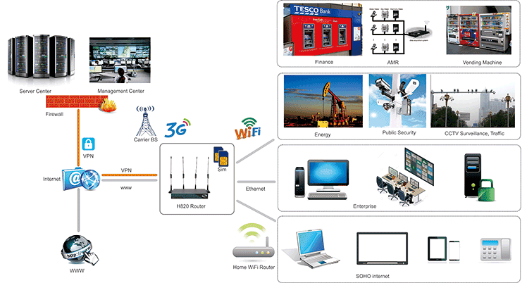 H820 3G Router Diagram Topologi