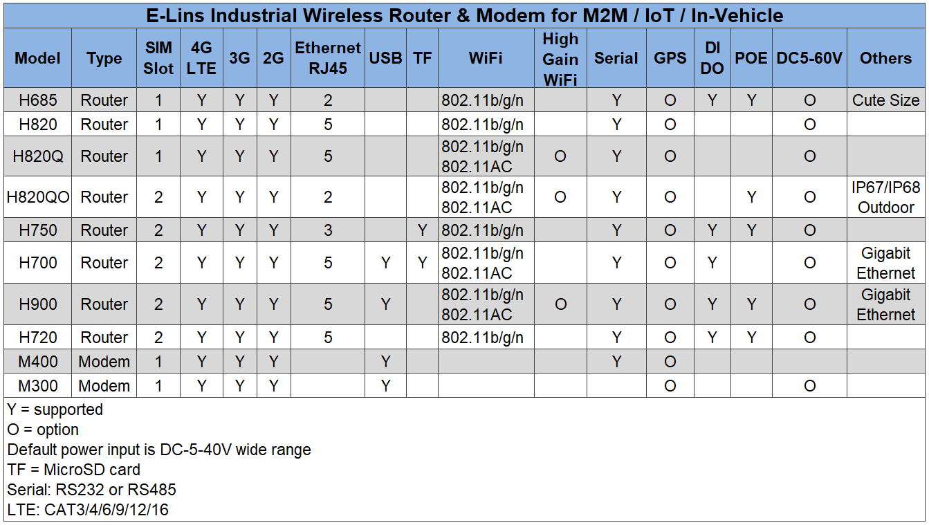 Ports dari E-Lins Router dan Modem